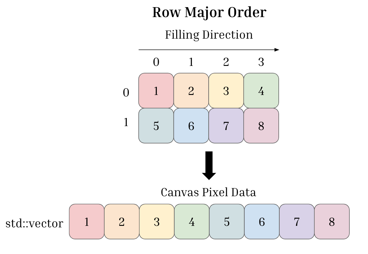 Row Major Order