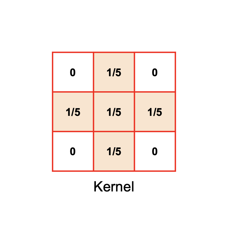 The kernel to be used in our convolution.