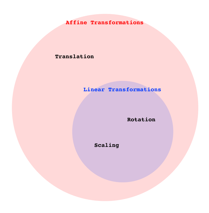 Simple venn diagram showing that linear transformations are a strict subset of affine transformations.