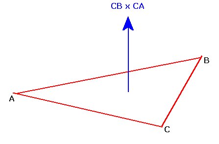 A triangle's normal can be computed with just its vertices' positions.