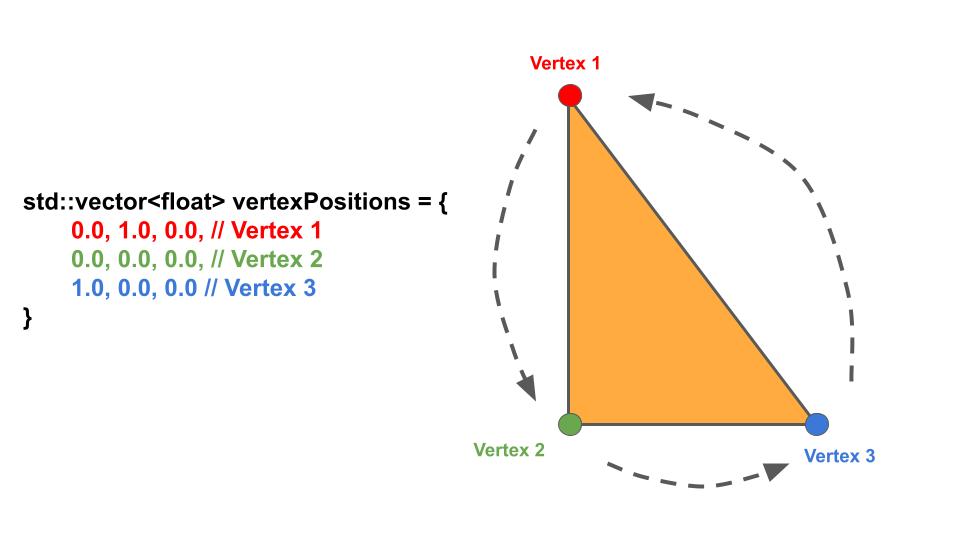 Counter-clockwise Vertex Positions