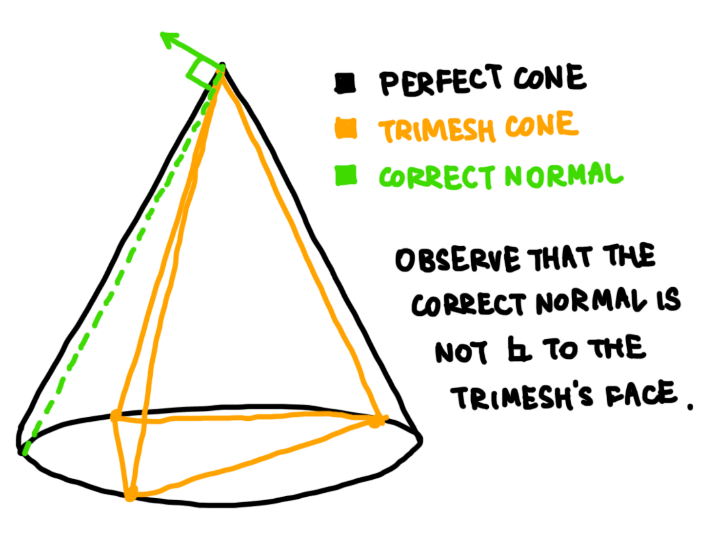Cone Tip Normals Special Case