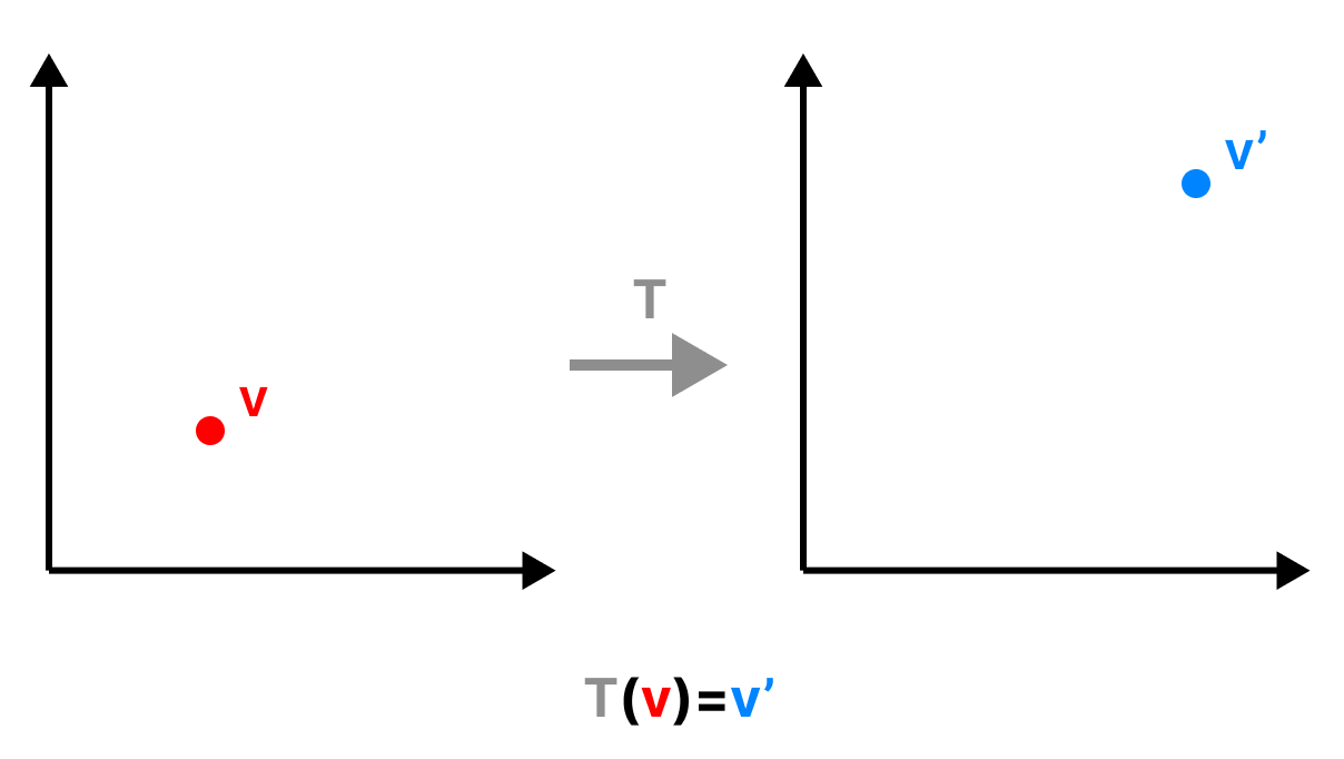 A transformation takes in an input vector and returns a transformed output vector.