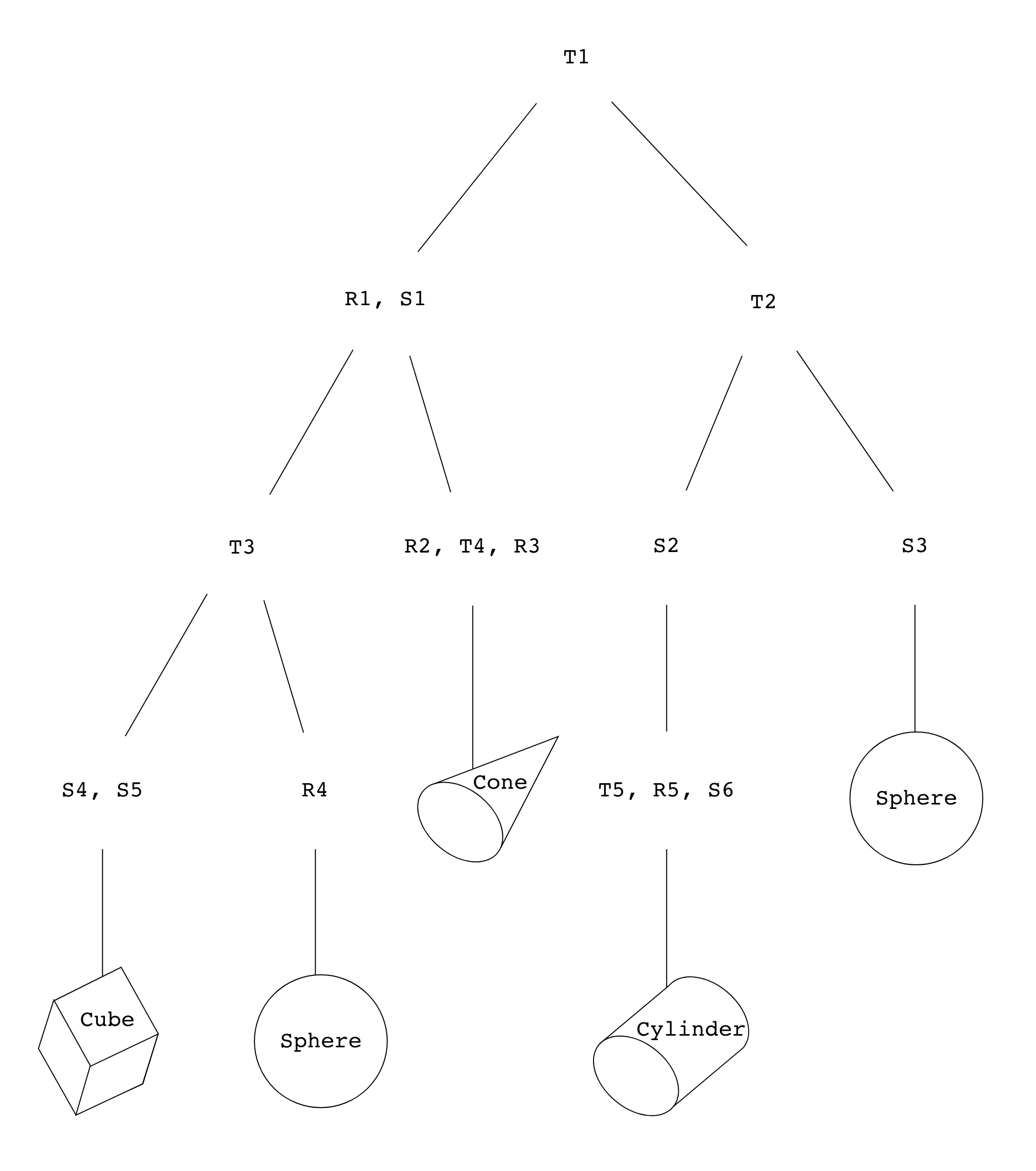 Scene graph with five primitives