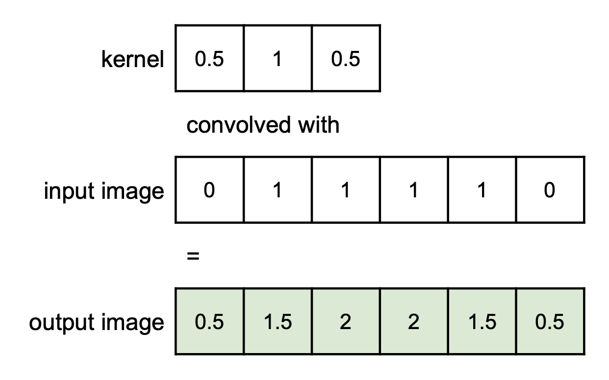 1D arrays representing the input image, kernel, and output image (filled)