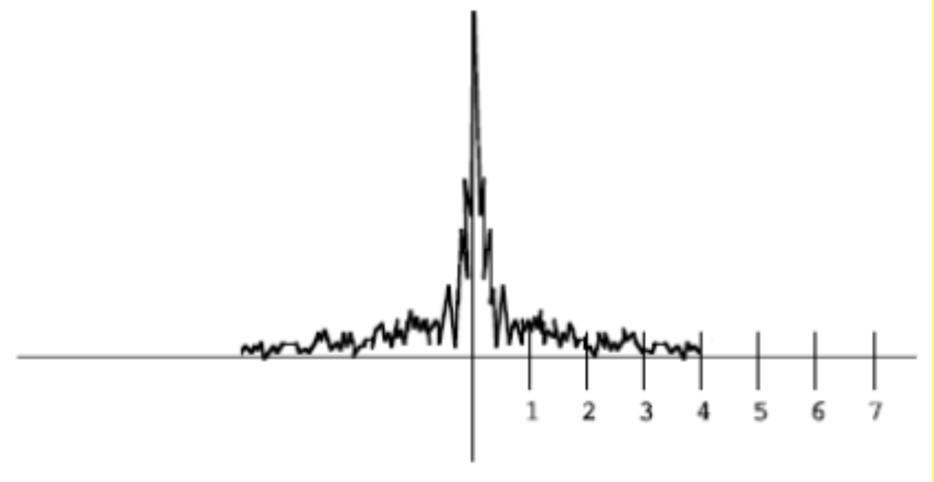 A frequency spectrum. It plots amplitude against frequency. This one has been filtered to remove frequencies above 4.