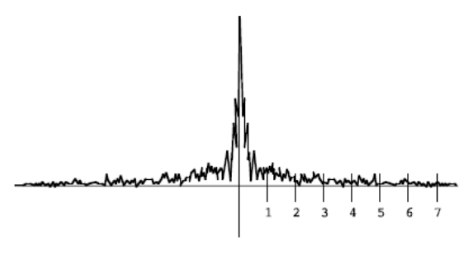 A frequency spectrum. It plots amplitude against frequency.
